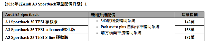 ▲新年式Audi A3 Sportback開賣！升級3大重點配備。（圖／翻攝自Audi）