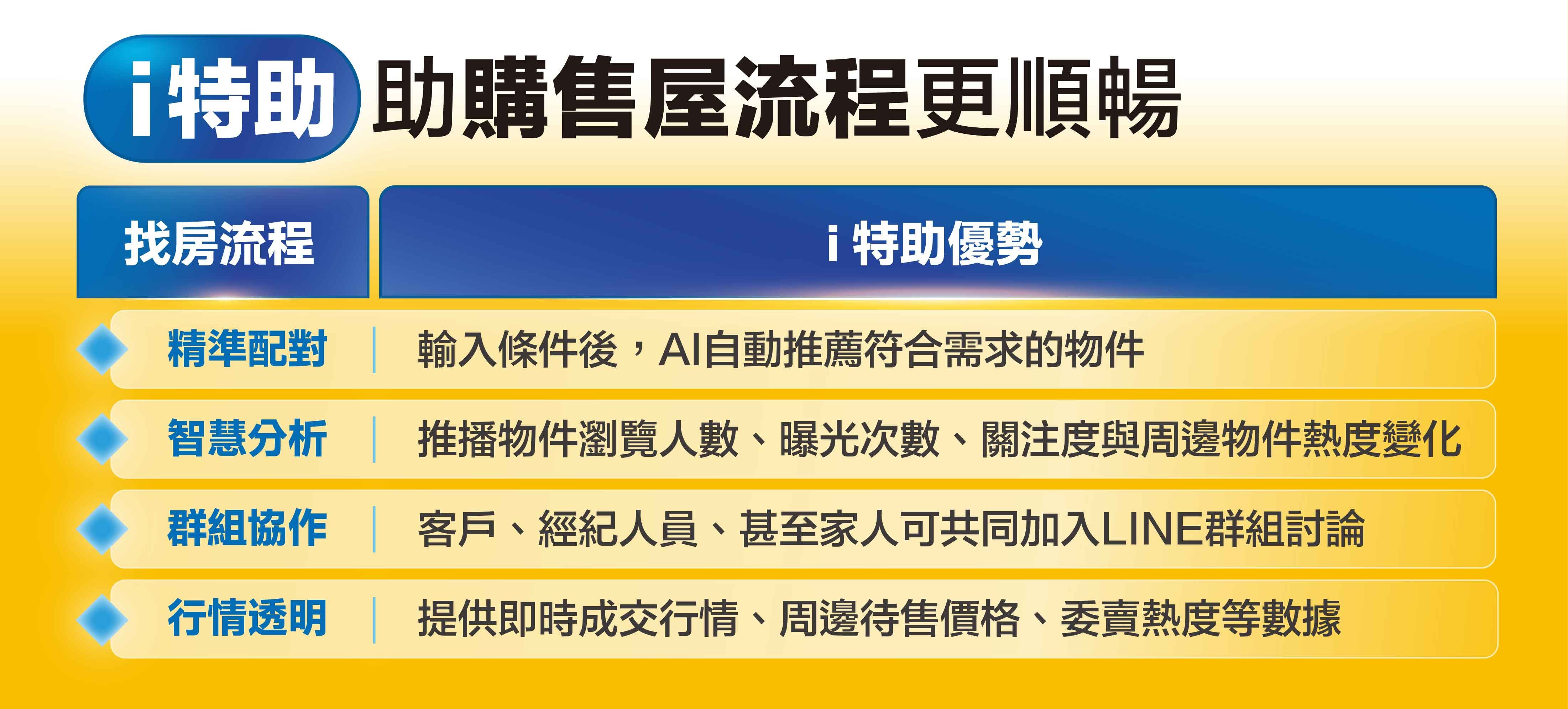 ▲▼ AI,科技,永慶房屋,不動產仲介,交易溝通,共有物件,不動產,仲介,i特助 。（圖／永慶房屋提供）