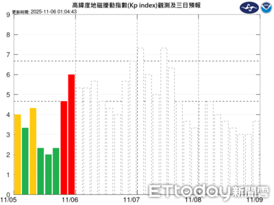快訊/氣象署示警「中度磁暴」明起影響33小時 導航無線電恐中斷