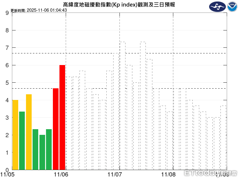 快訊/氣象署示警「中度磁暴」明起影響33小時 導航無線電恐中斷