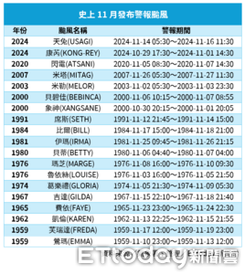 「11月颱風警報」史上發過19次 鳳凰挑戰58年來「首個登陸」