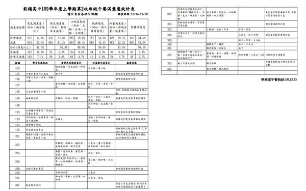 前鎮高中2020年的一份調查表顯示，有學生抗議「蒸蛋不要亂加東西」。（翻攝自前鎮高中官網）