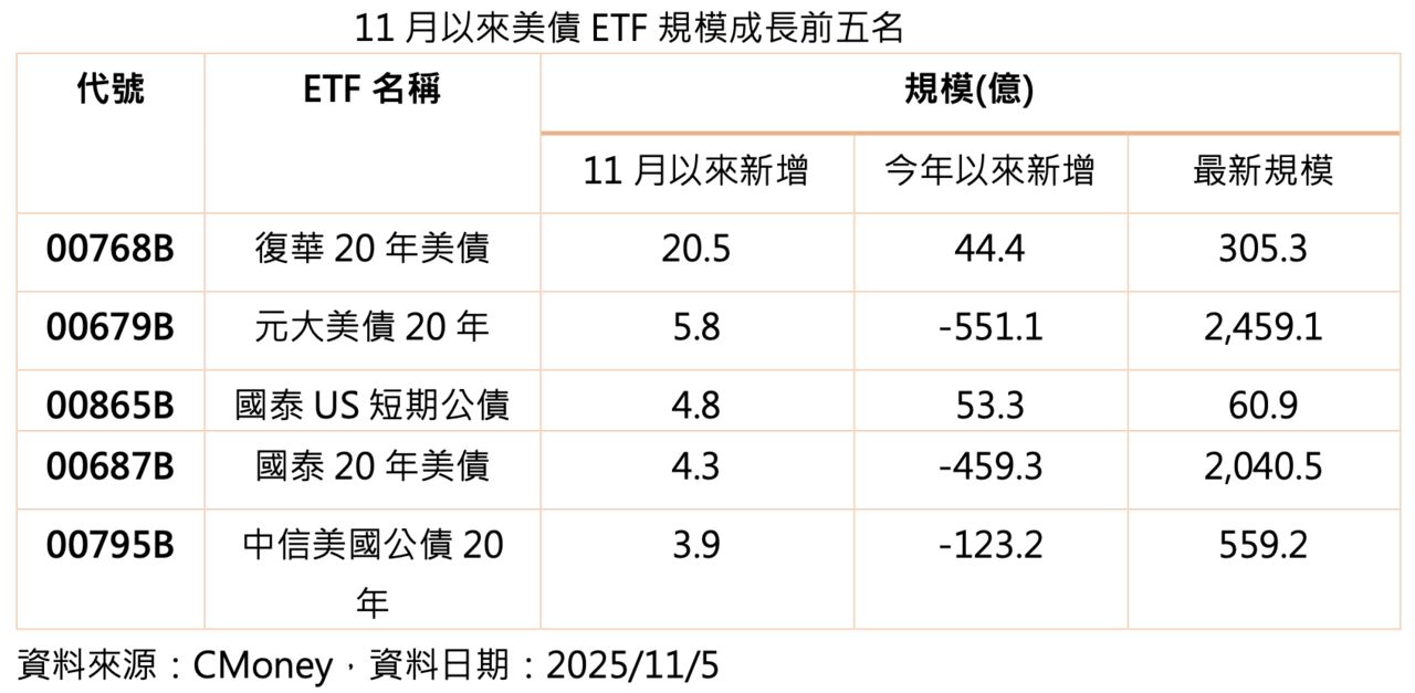 00768B再配10%!11月以來規模增長冠軍!