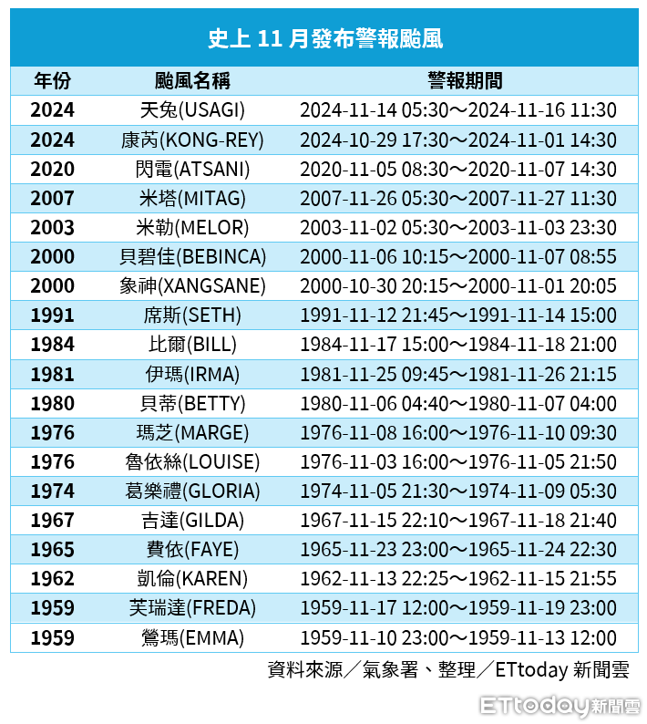 「11月颱風警報」史上發過19次　鳳凰挑戰58年來「首個登陸」