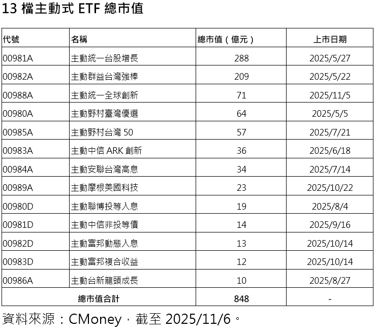 ▲▼統一投信。（圖／記者巫彩蓮攝）