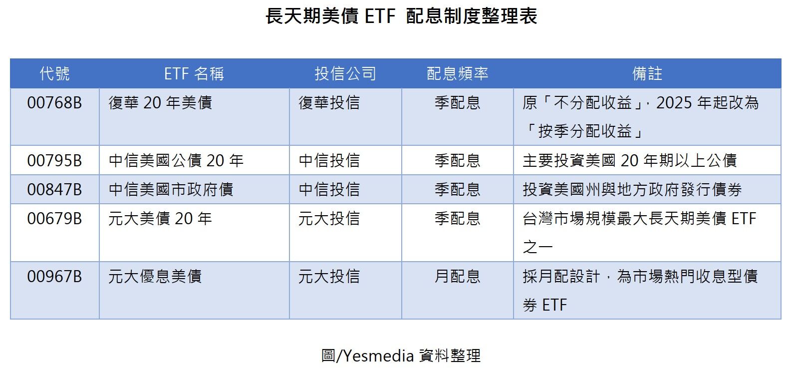 00768B再配10%！投資人瘋搶!11月以來規模增長冠軍!（圖／Yesmedia資料整理、一起聊台股ETF粉專）