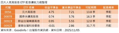 暴力升息12%！專家：00929至少還可以配31個月