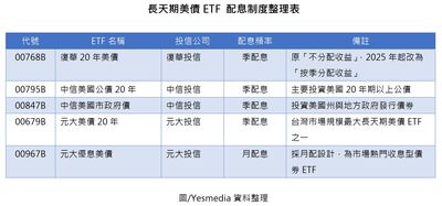 00768B再配10%！投資人瘋搶！11月以來規模增長冠軍！