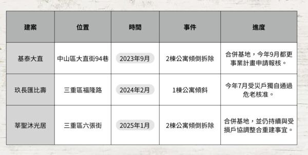 ▲▼      工地鄰損個案整理       。（表／記者項瀚製）