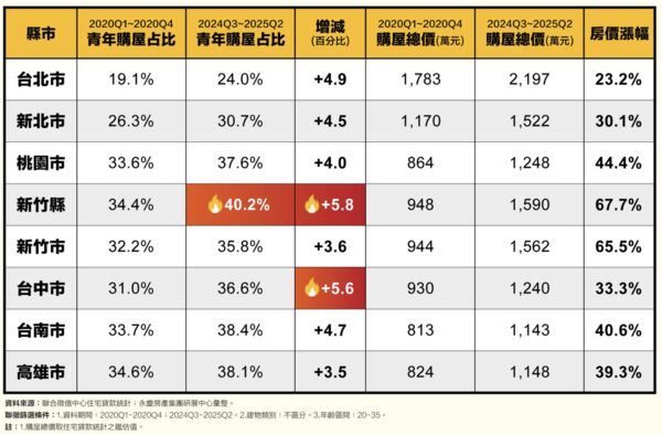 ▲▼ 年輕人購屋比例 。(表/永慶提供)