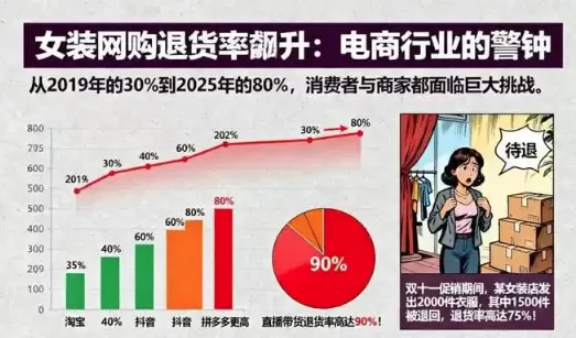 ▲陸雙11女裝退貨率超高。（圖／翻攝自澎湃新聞）