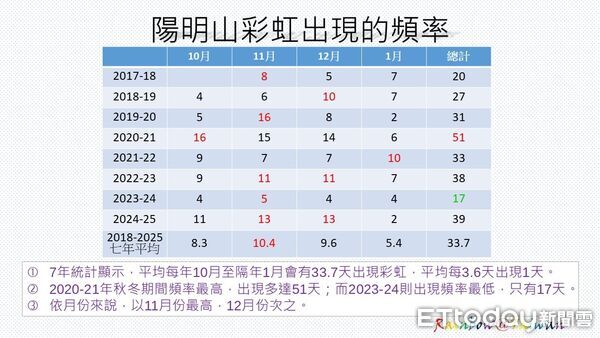 ▲▼文大教授周昆炫表示，陽明山在11月最容易看到彩虹，觀賞彩虹地點，則以紗帽山觀景台最佳。（圖／周昆炫提供）