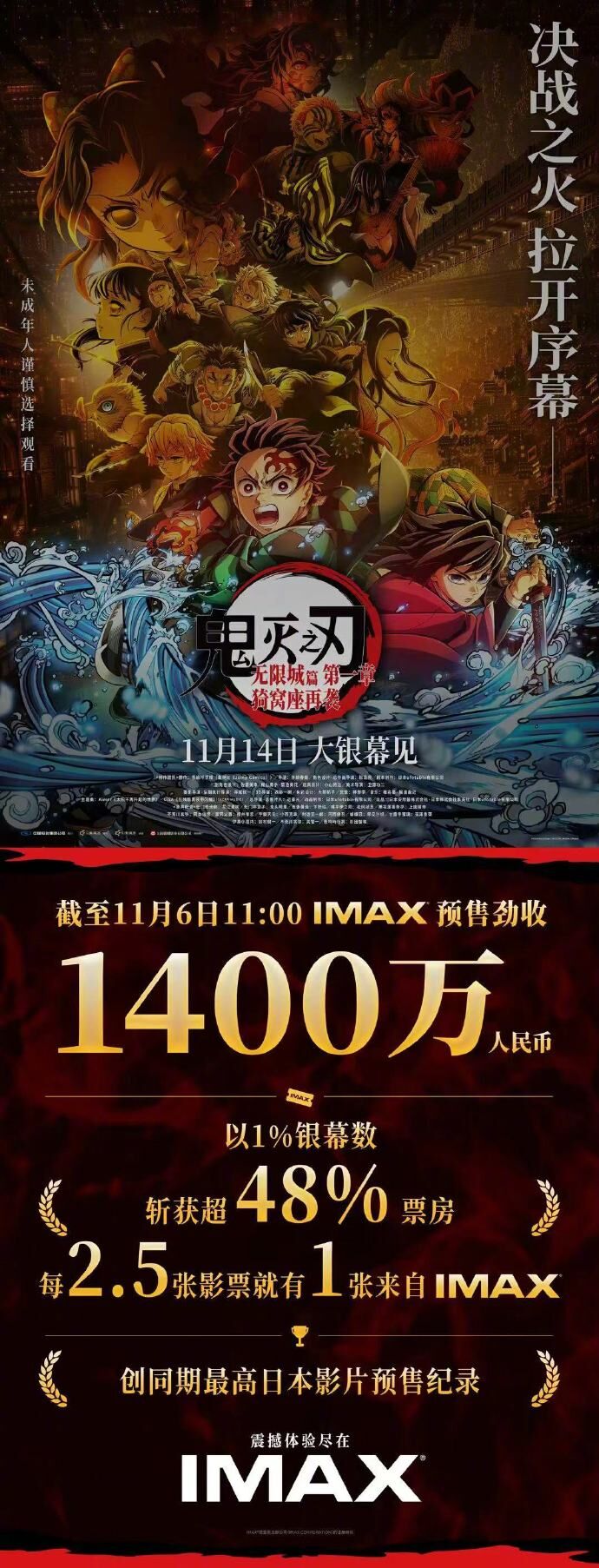 ▲▼《鬼滅之刃無限城》大陸IMAX預售票房破1400萬人民幣。(圖/翻攝自微博)