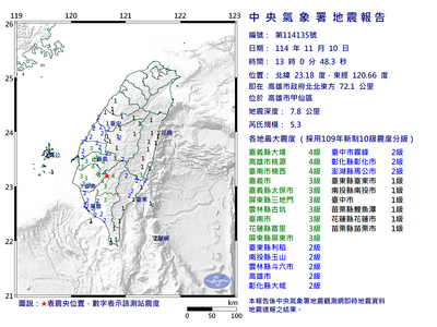 快訊／13:00高雄規模5.3極淺層地震　最大震度4級、13縣市有感
