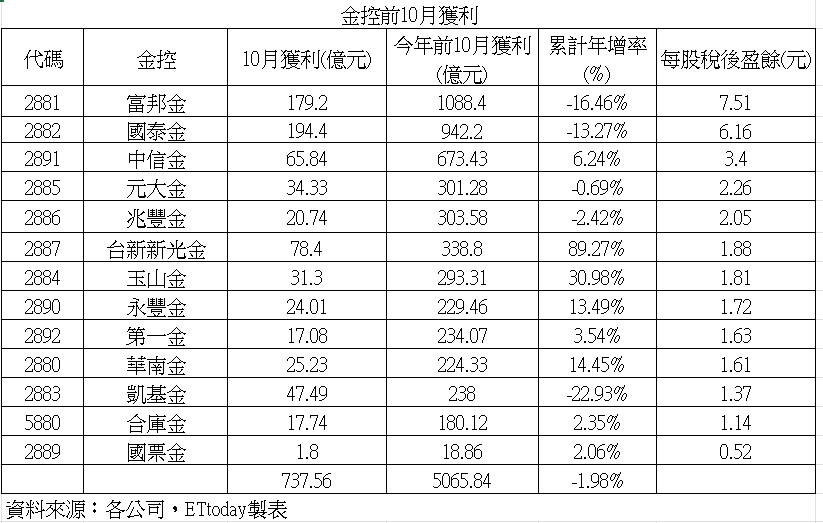 ▲▼金控10月獲利。（圖／記者巫彩蓮攝）