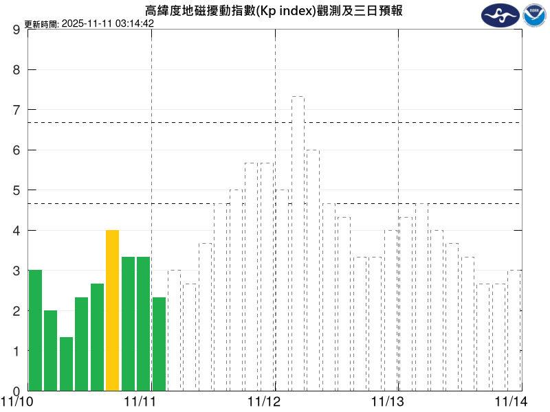 ▲▼今天晚間8時起，行星際環境條件變化劇增，地磁擾動指數（Kp）增強且達到G3等級。（圖／氣象署提供）