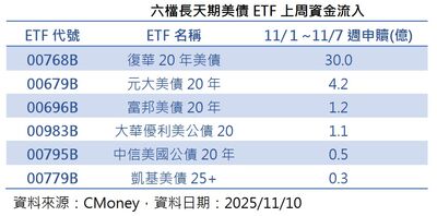 長天期美債新紀錄！年化配息率直逼10%　00768B成債市人氣王