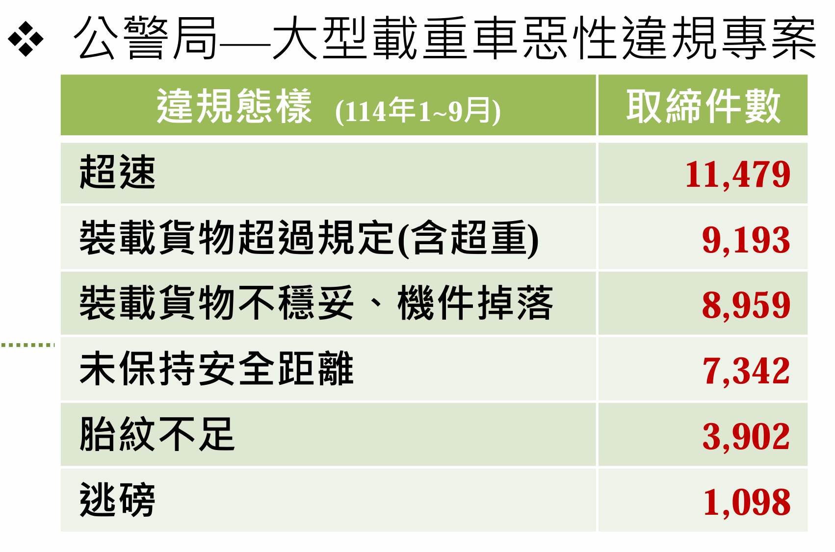 ▲▼國道大型載重車相關統計。（圖／高公局提供）