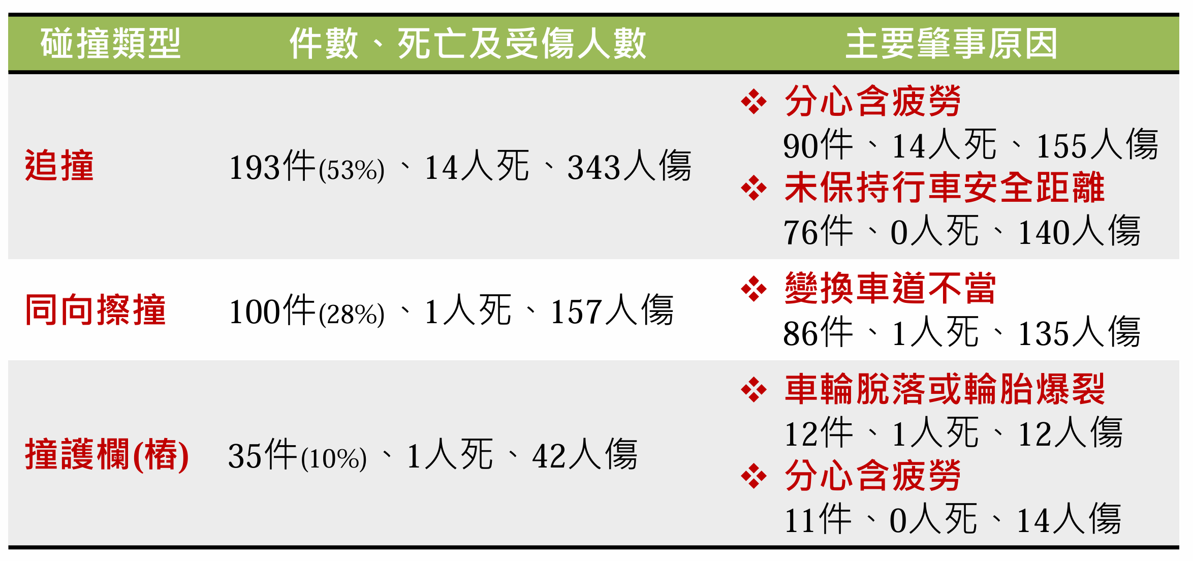 ▲▼國道大型載重車相關統計。（圖／高公局提供）
