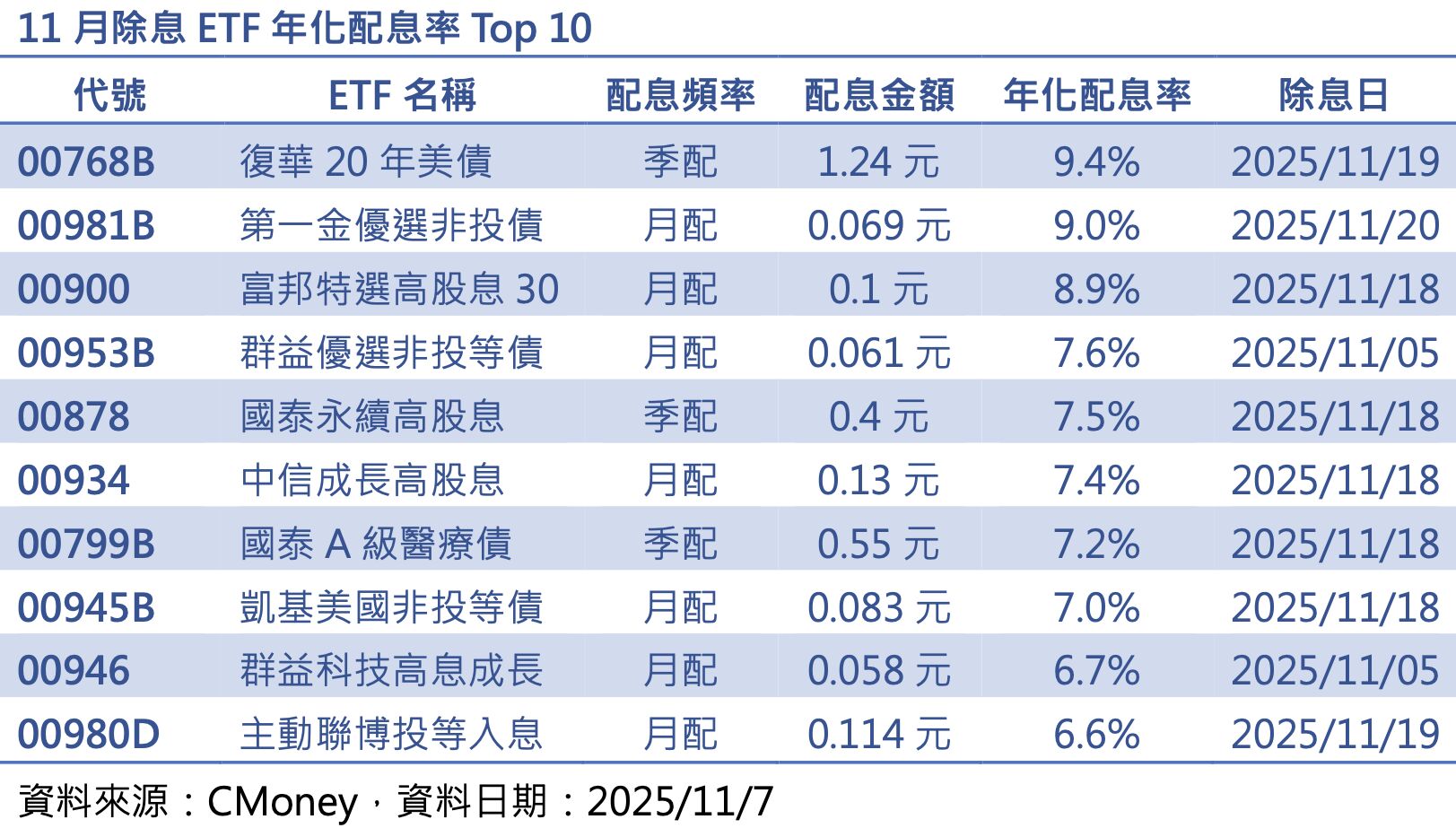 ▲▼ETF,債券ETF,00768B,00981B,配息。（圖／業者提供）