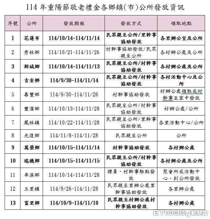 還有3500人沒領！花蓮重陽節敬老禮金倒數　把握最後期限