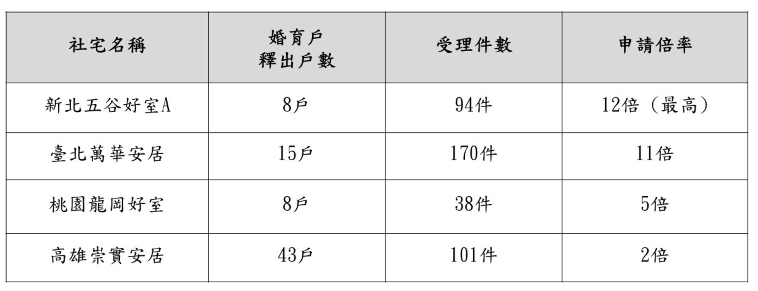 ▲▼中央婚育宅熱門搶手申請倍率達12倍，12月起1470戶入厝。（圖／國家住宅及都市更新中心）