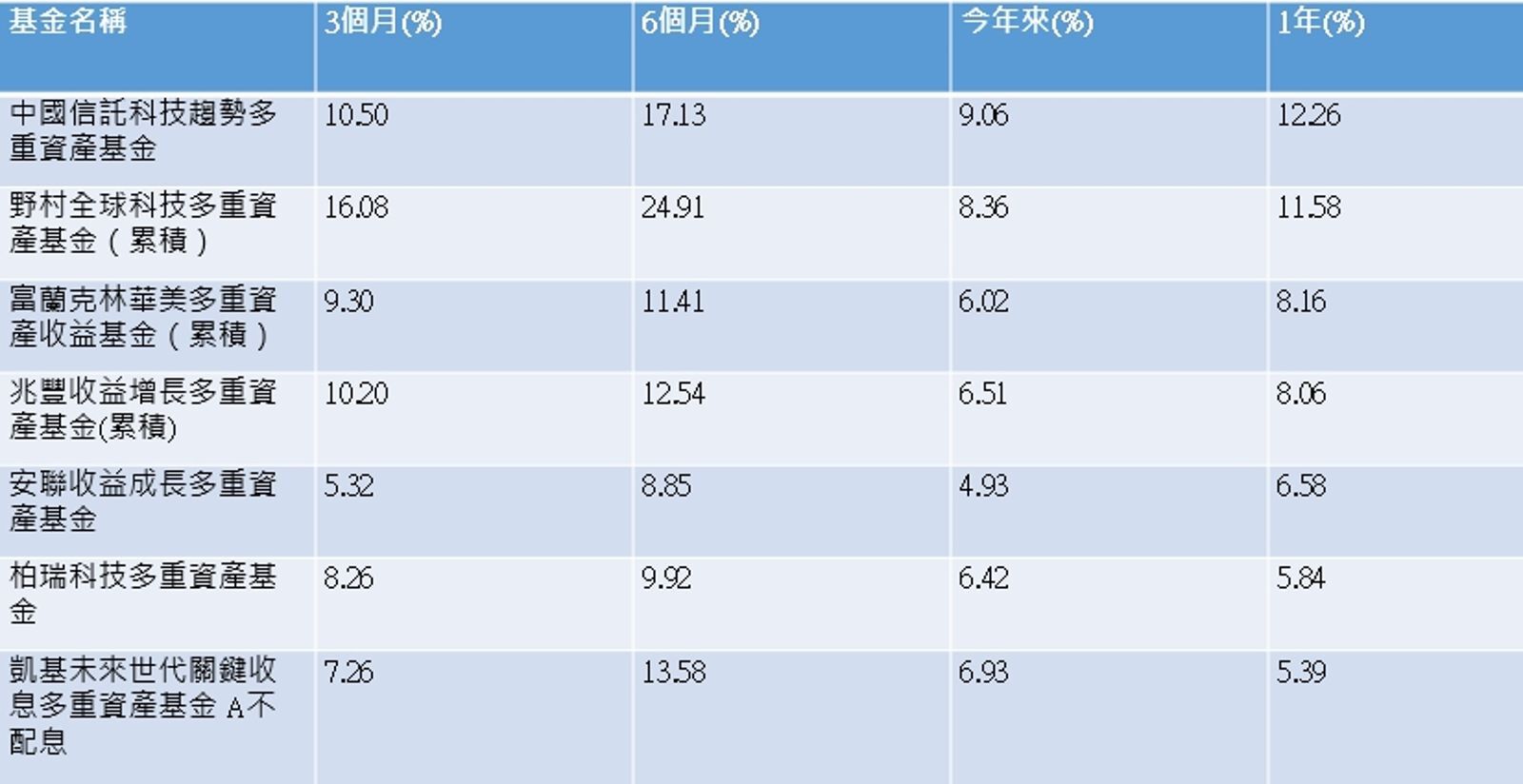 資料來源：Lipper，以台幣報酬率計，截至2025/10/31。表格按1年績效排序