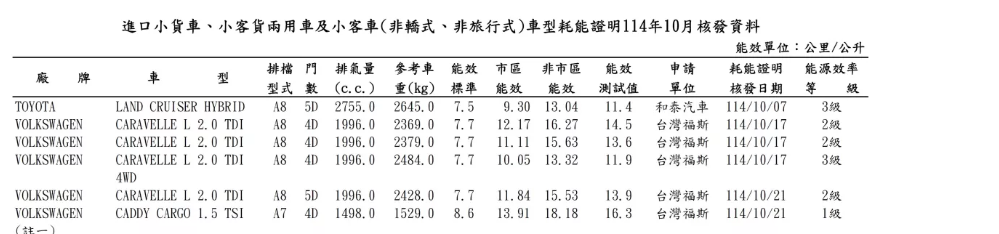 ▲台灣10月能源局名單公布！未上市新車重點當然就是Peugeot E-3008。（圖／翻攝自各車廠、能源局）