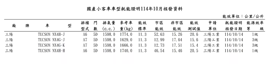 ▲台灣10月能源局名單公布！未上市新車重點當然就是Peugeot E-3008。（圖／翻攝自各車廠、能源局）