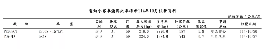 ▲台灣10月能源局名單公布！未上市新車重點當然就是Peugeot E-3008。（圖／翻攝自各車廠、能源局）