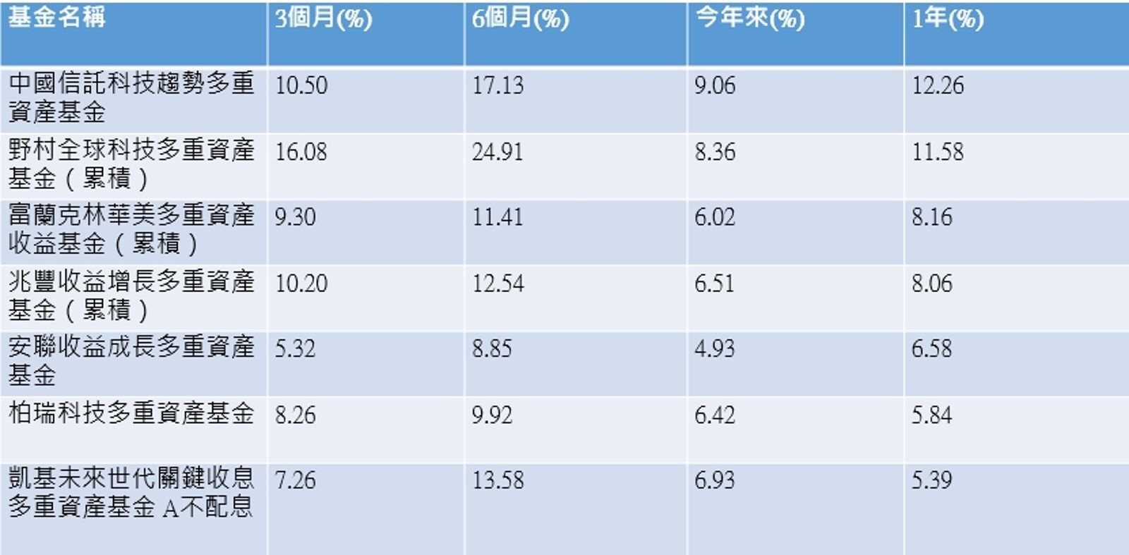 資料來源：Lipper，以台幣報酬率計，截至2025/10/31。表格按1年績效排序
