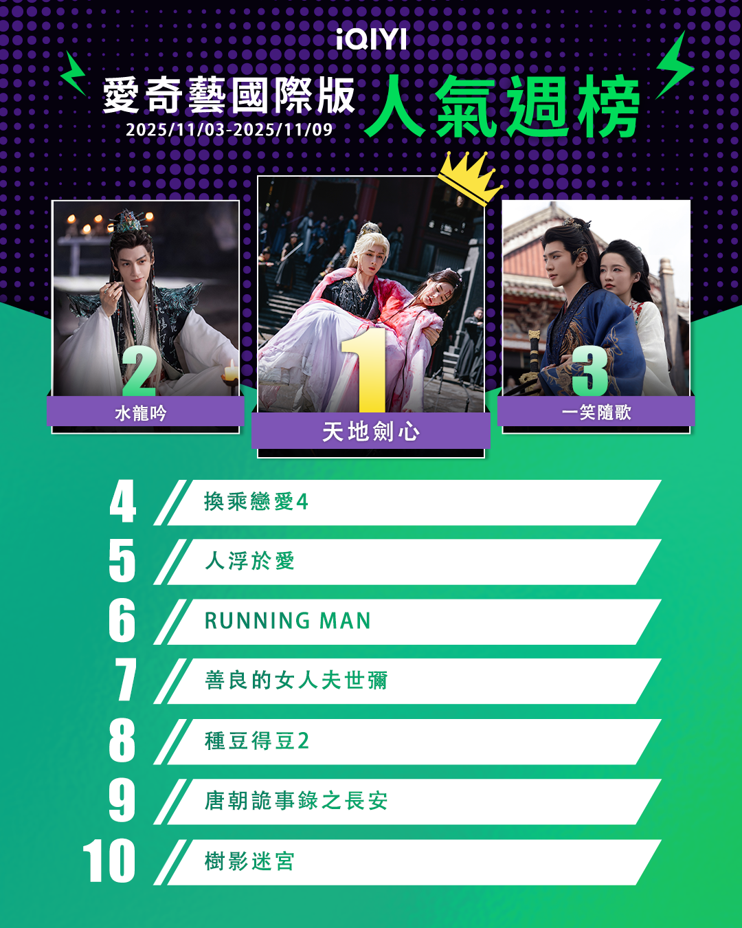 ▲▼iQIYI收視週榜（11/3-11/9）。（圖／iQIYI提供）