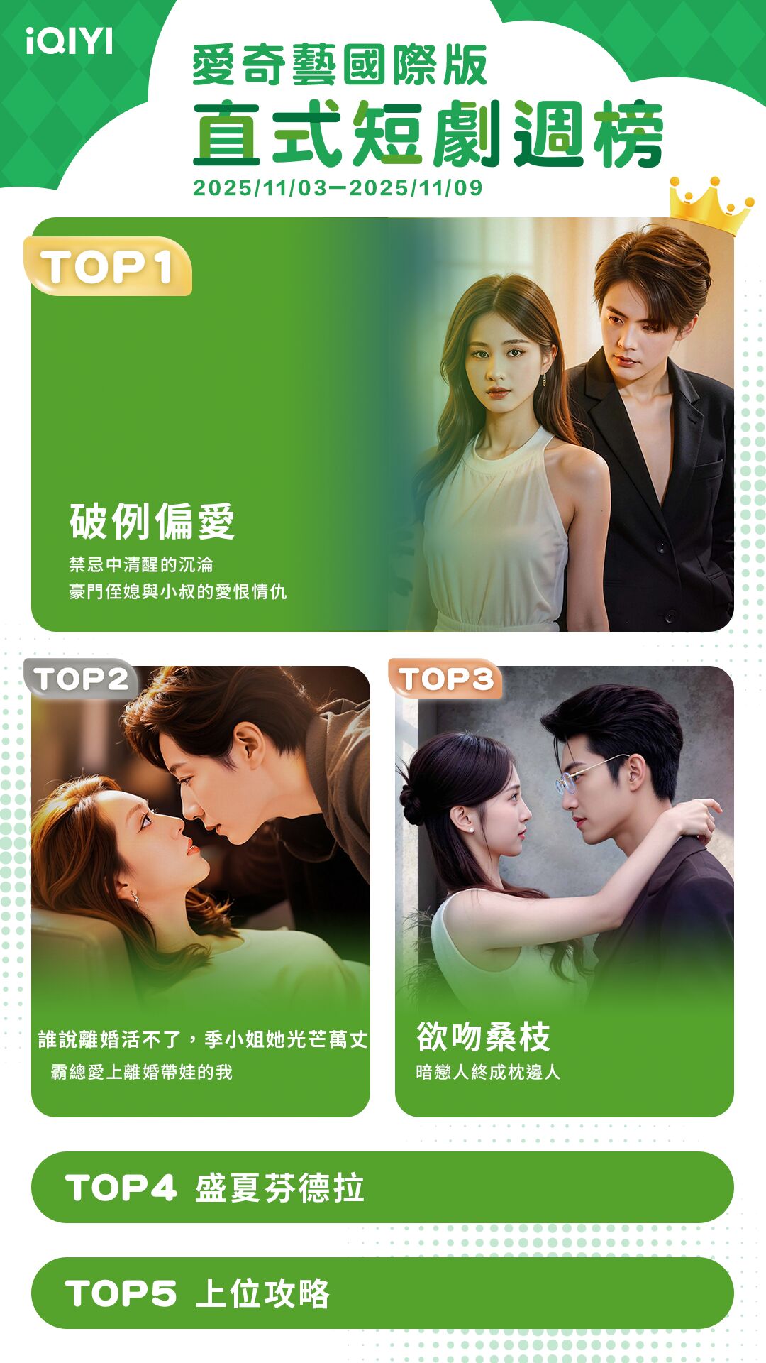 ▲▼iQIYI短劇收視週榜（11/3-11/9）。（圖／iQIYI提供）