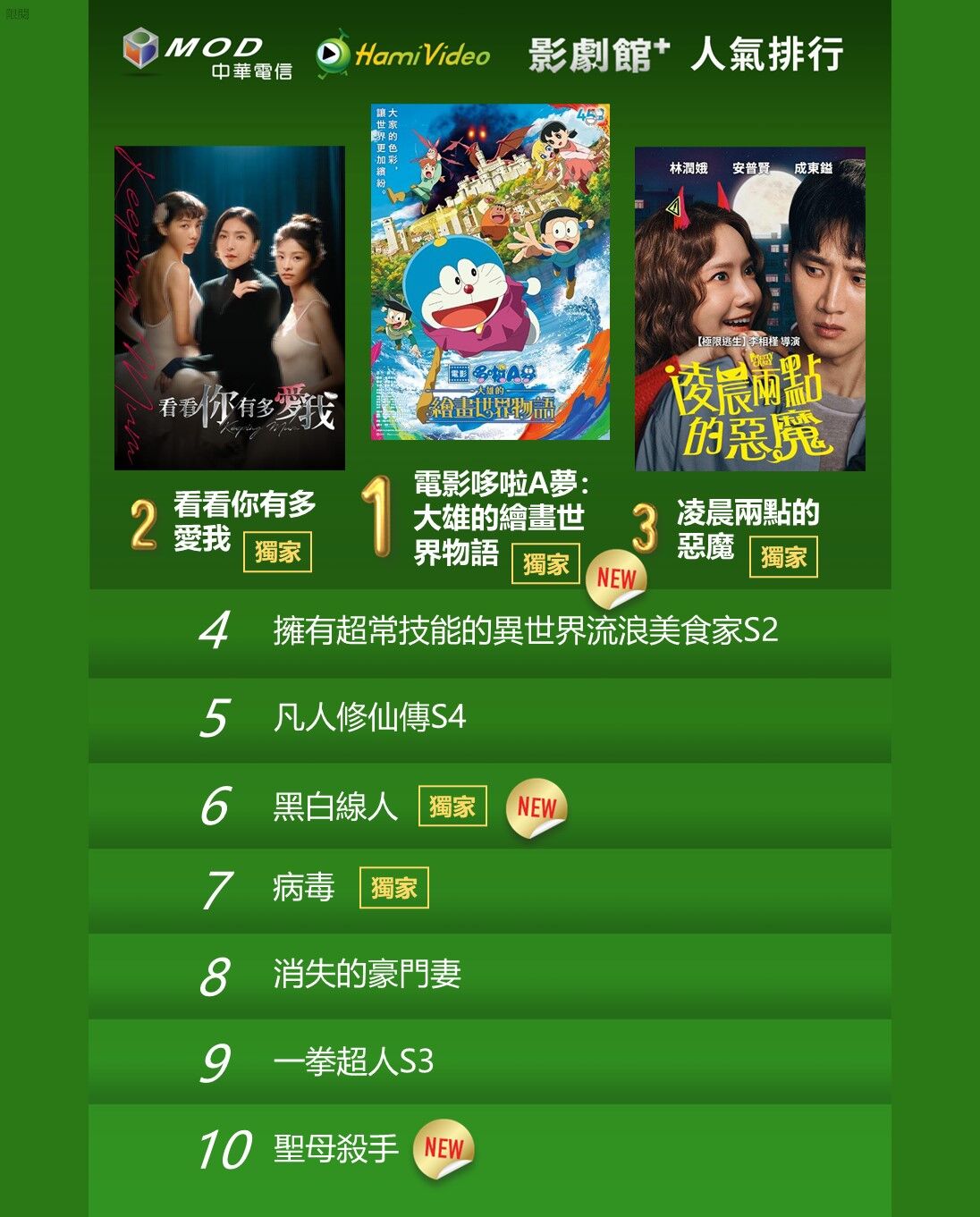 ▲▼Hami Video收視週榜（11/3-11/9）。（圖／Hami Video提供）