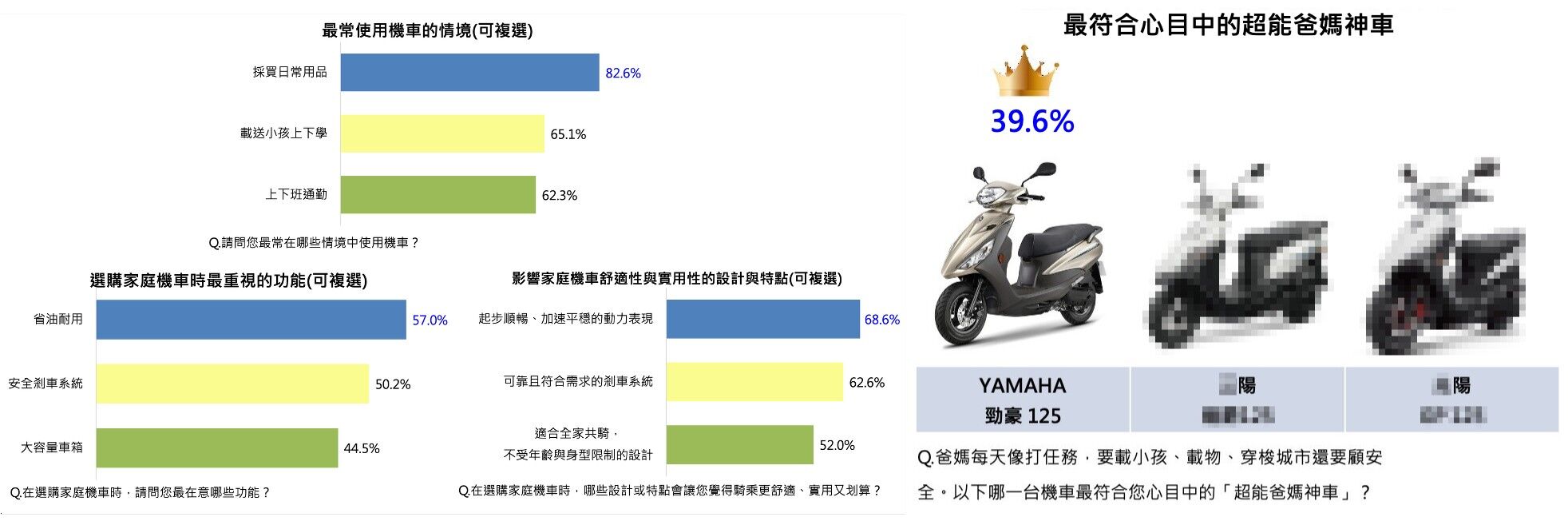 ▲▼ 民調,機車,摩托車,國民,YAMAHA,勁豪,125。（圖／翻攝自YAMAHA）