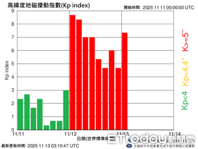 地磁擾動事件頻繁　氣象署：進入太陽周期極大期
