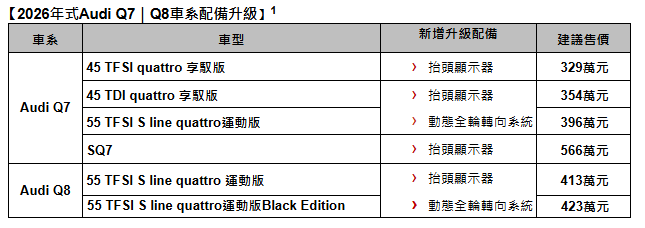 ▲Audi Q7、Q8雙旗艦休旅新年式開賣。（圖／翻攝自Audi）