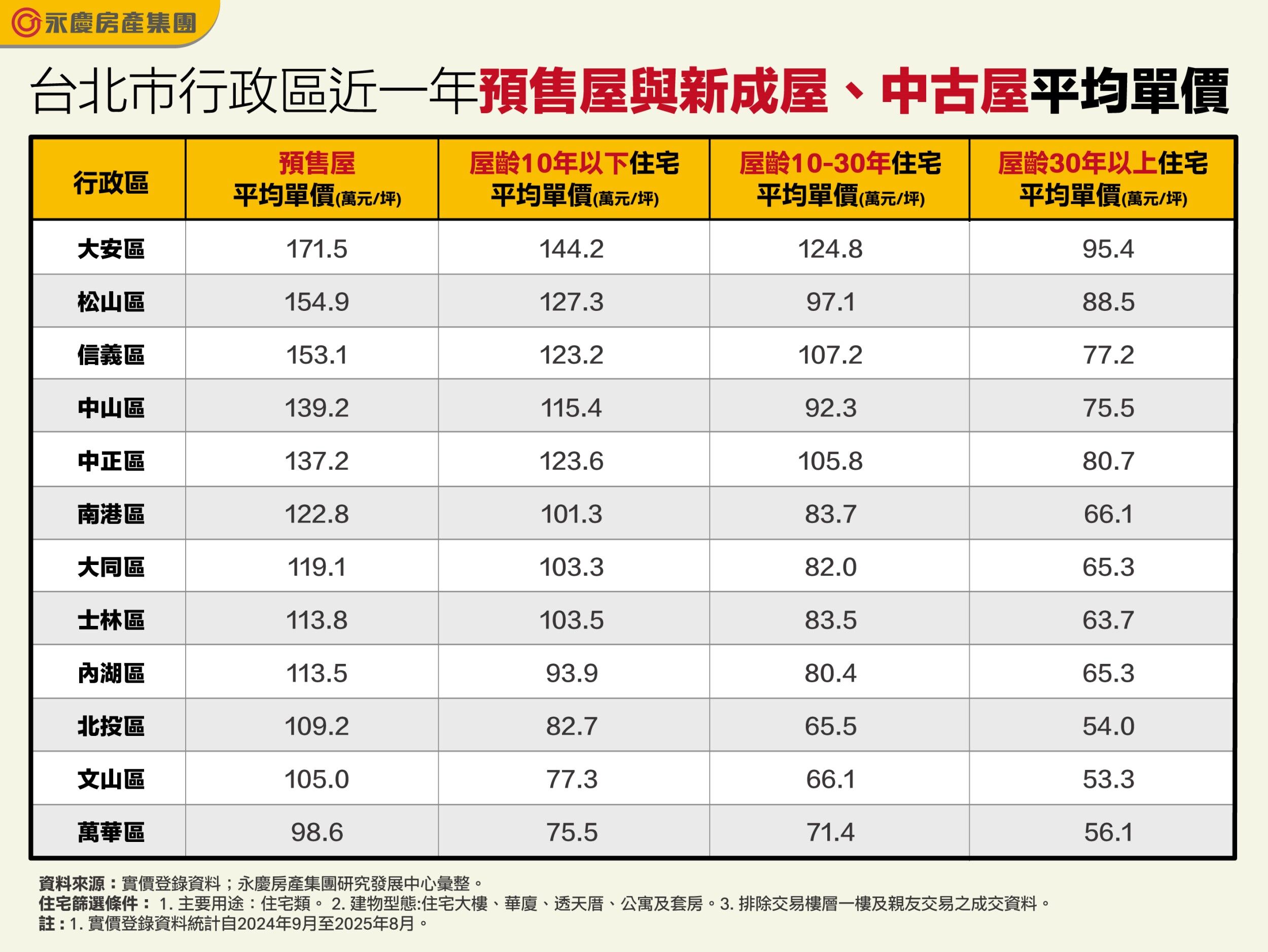 台北市預售屋單價僅萬華未破百萬　中古屋坪效優勢成亮點（圖／永慶房產集團提供）