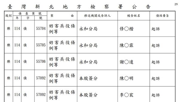 ▲▼藝人閃兵第三波名單。（圖／翻攝新北檢公告）