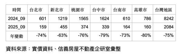 ▲▼             。（圖／信義提供）