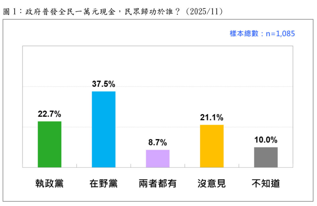 台灣民意民調／普發一萬誰功勞？　37.5%歸功在野黨22.7%執政黨