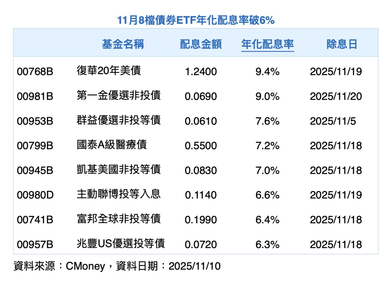 買債券ETF就對了！8檔年化6%以上、又免補充保費　成小資族新寵