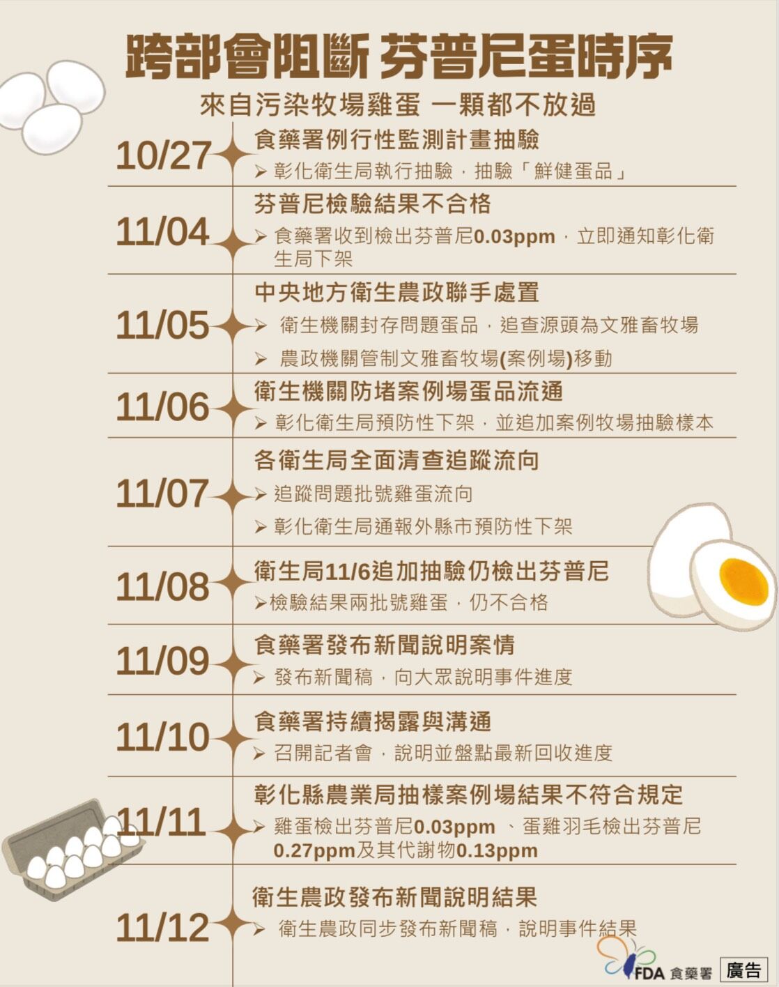 ▲▼跨部會阻斷芬普尼蛋時序。（圖／食藥署提供）