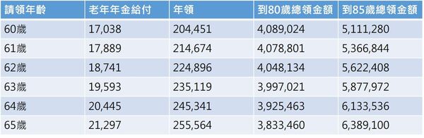 單位:元,以月投保薪資45800元、年資30年計算