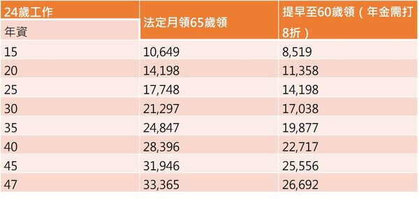 單位：元；備註：以投保月薪45,800元計算，公式為：45,800*年資*1.55%