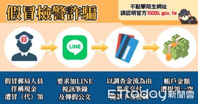 詐團「普發萬元」設圈套　婦300萬交假檢警監管...全被騙光