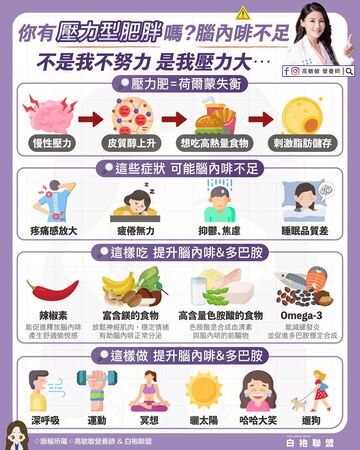 ▲▼壓力肥。（圖／翻攝自FB/高敏敏營養師）