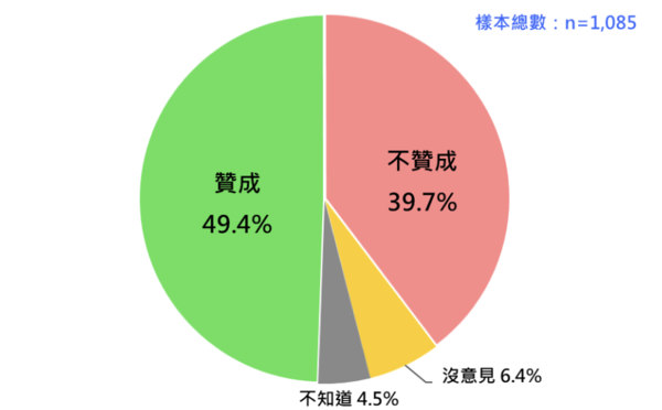 ▲▼2025年11月，國人對2026國防預算高達9495億的反應。（圖／台灣民意基金會提供）
