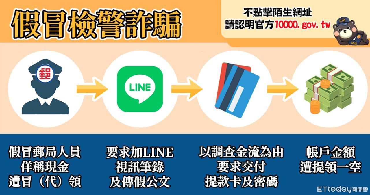 詐團「普發萬元」設圈套　婦300萬交假檢警監管...全被騙光