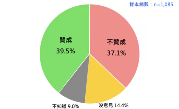 ▲▼國人對在野黨推動「停砍公教年金」的民意反應         。（圖／台灣民意基金會提供）